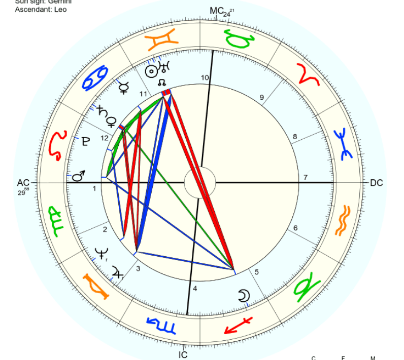 Donald Trumps Horoskop