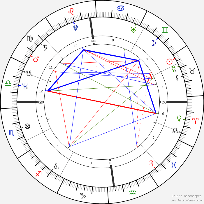 Horoskop von Thomas Gottschalk