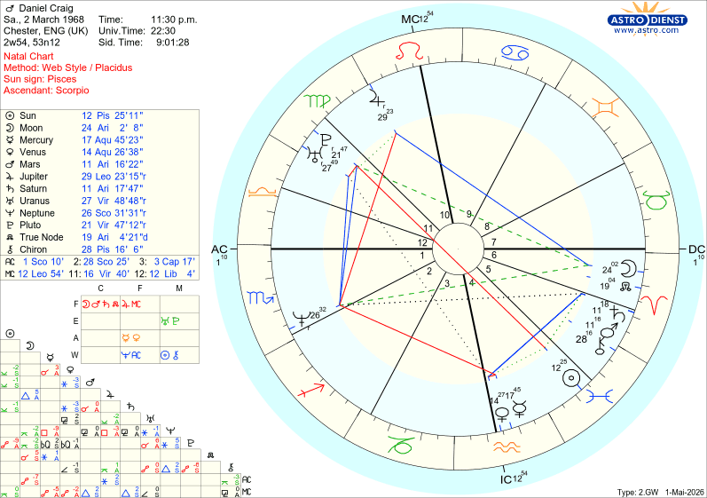 Das Horoskop von Daniel Craig