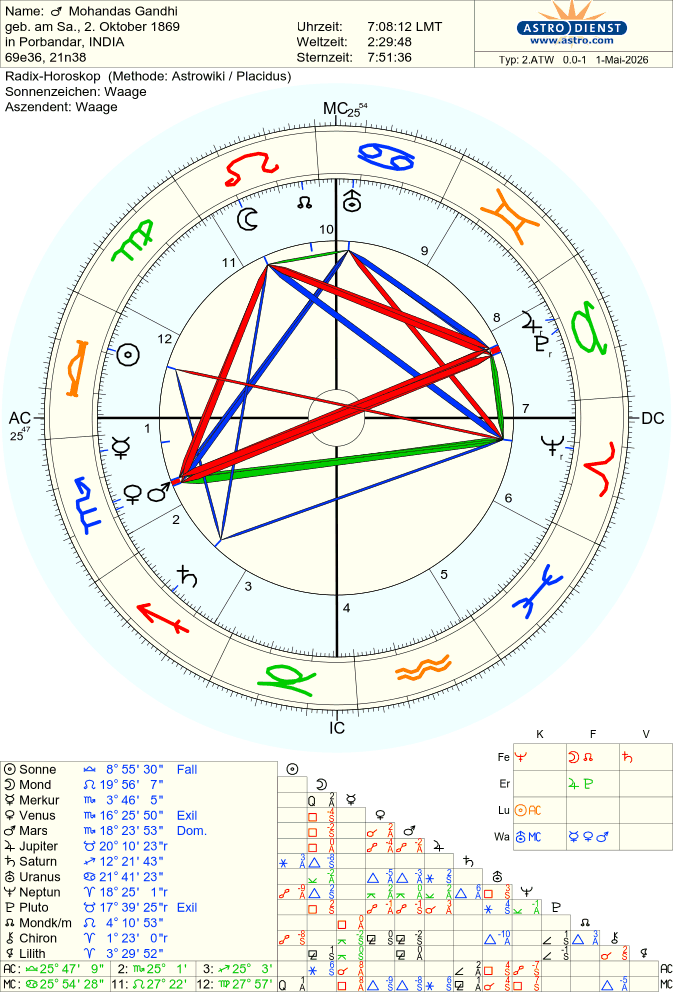 Horoskop von Mahatma Gandhi