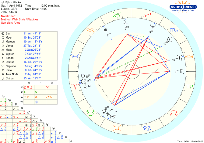 Horoskop von Björn Höcke